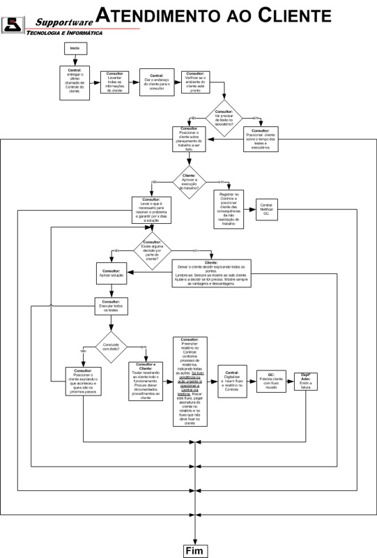 Diagrama Atendimento ao Cliente