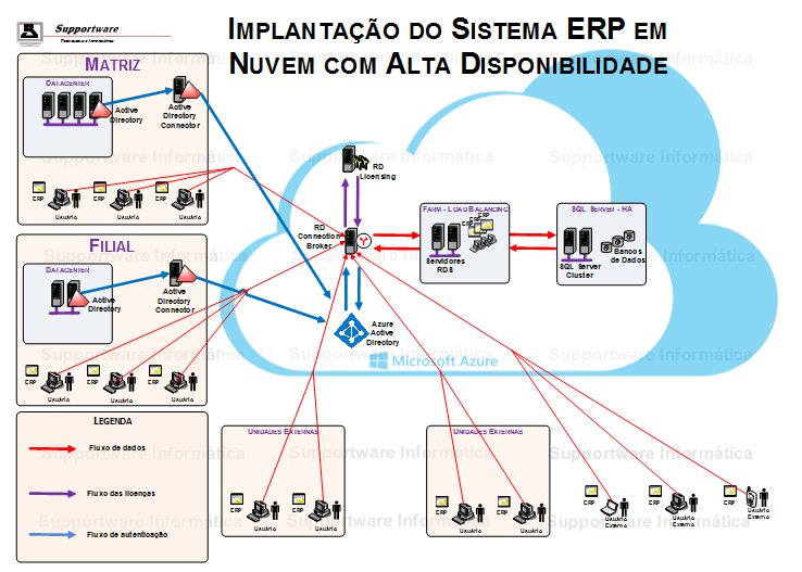 Diagrama de Implantação de Sistema ERP em Nuvem Pública