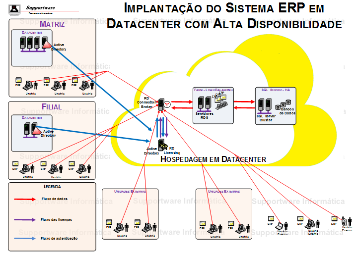 Diagrama de Implantao de Sistema ERP em Nuvem Hbrida
