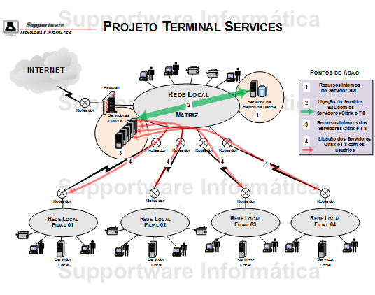 Diagrama de Projeto de Servidores Terminal Services