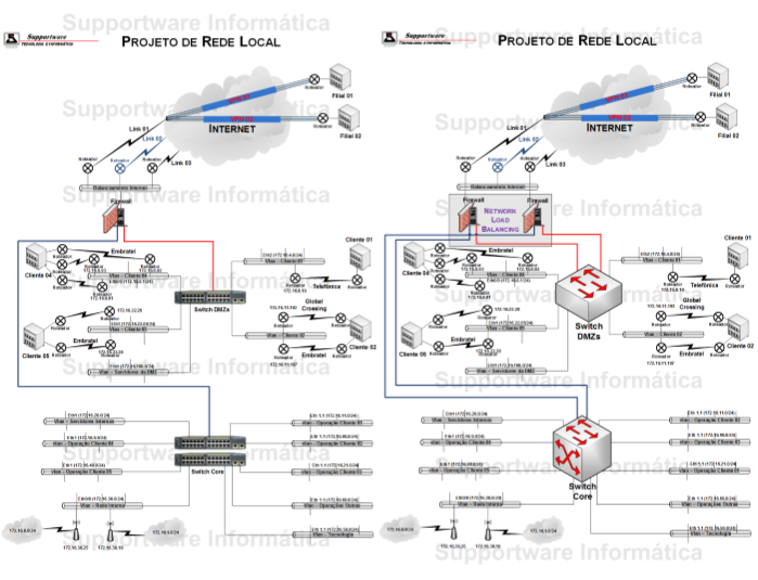 Diagrama de Projeto de uma Rede Local Complexa com Vlans