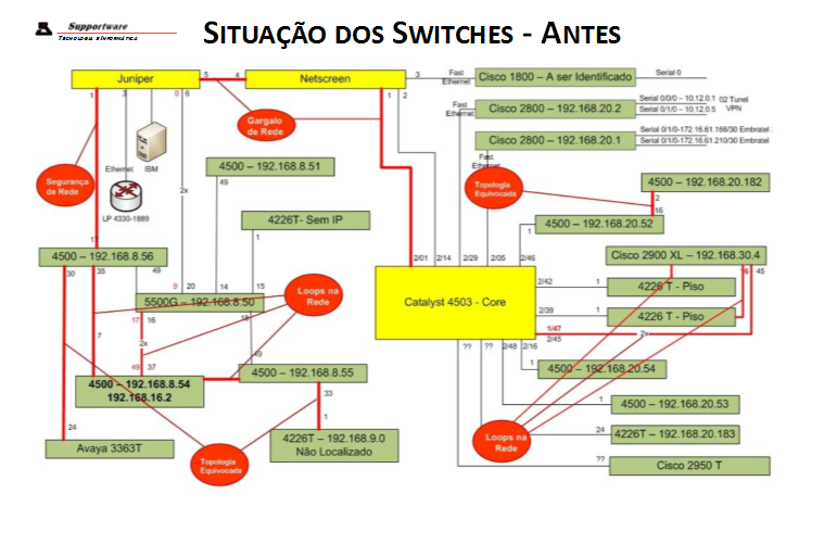 Diagrama de Correo de Problemas Graves em uma Rede Local