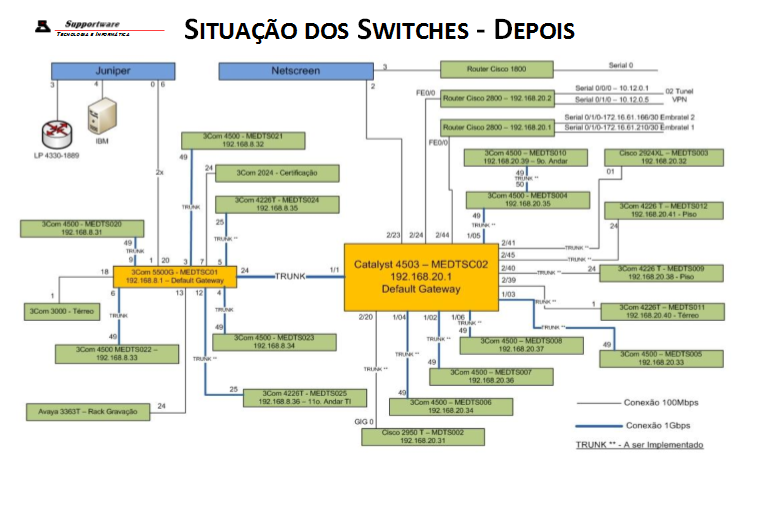 Diagrama de Correção de Problemas Graves em uma Rede Local