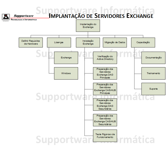 Diagrama com As Etapas de Implantao de Servidores Exchange
