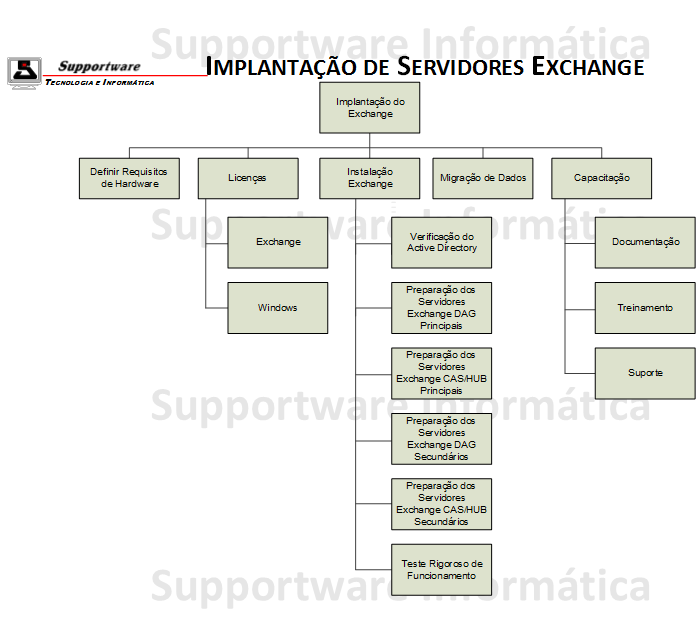 Diagrama com As Etapas de Implantação de Servidores Exchange