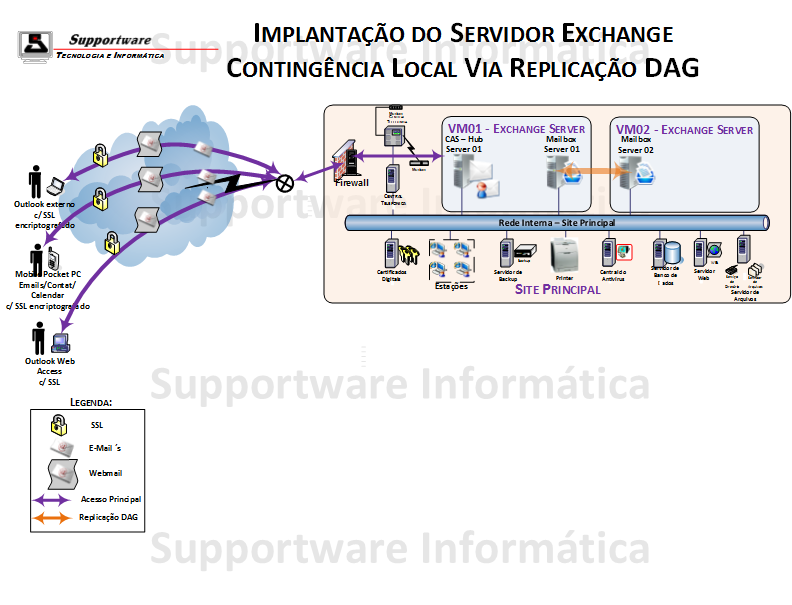 Diagrama de Projeto de um único Servidor Exchange com Contingência