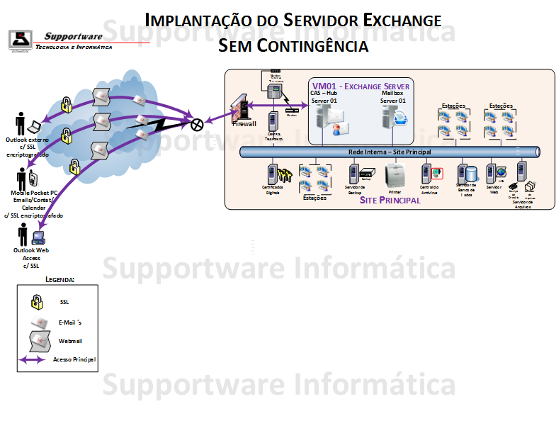 Diagrama de Projeto de um único Servidor Exchange