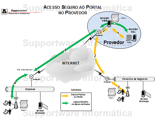 Os Servidores de Internet Hospedados em um Provedor