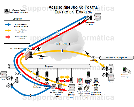 Os Servidores de Internet Hospedados Dentro da Empresa
