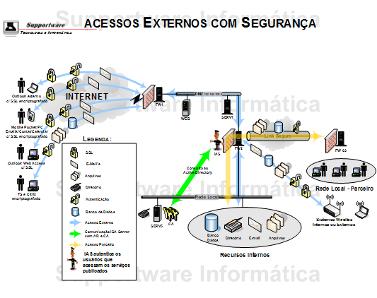 Acesso Seguro aos Servidores de Internet