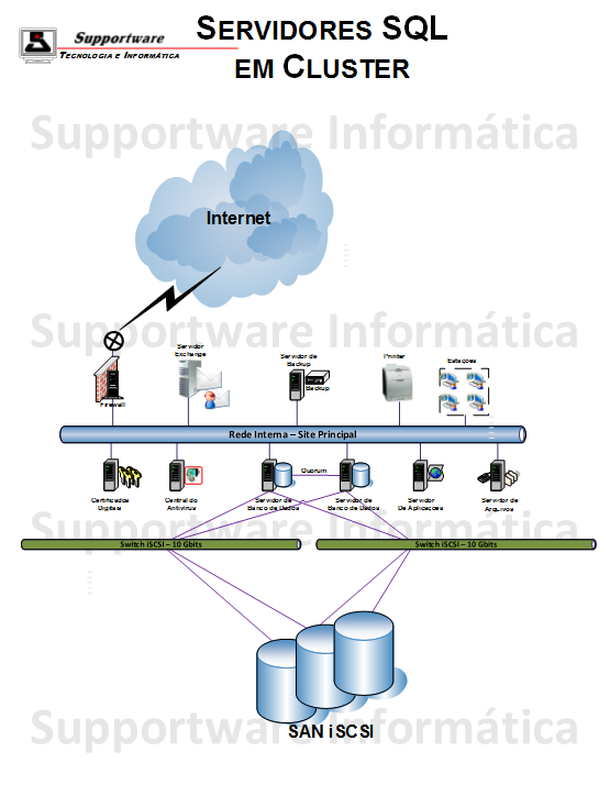 Diagrama de Projeto de Servidor SQL com Contingcia por DataBase Clustering