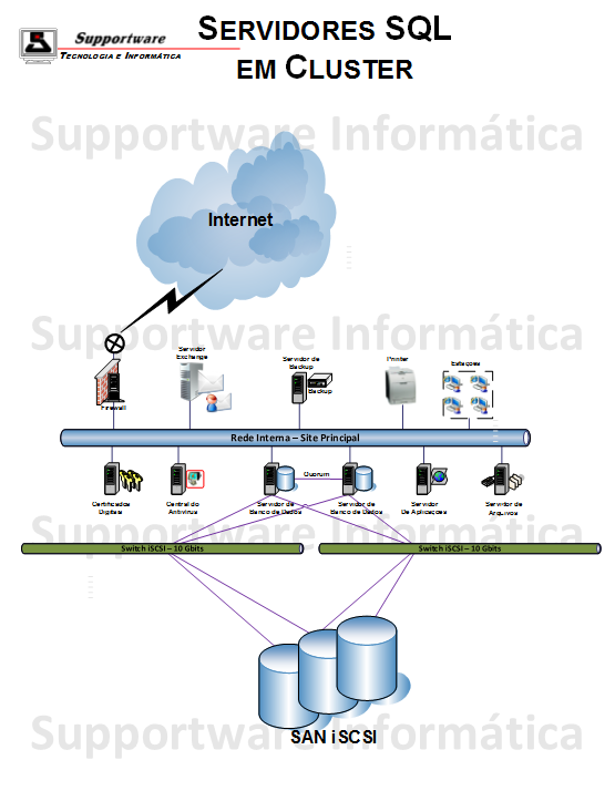 Diagrama de Projeto de Servidor SQL com Conting�cia por DataBase Clustering
