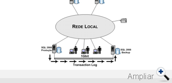 Diagrama de Projeto de Servidor SQL com Contingcia Log Shipping