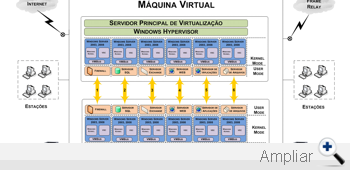 Diagrama de Projeto de Virtualização Ambiente Virtual Dualizado