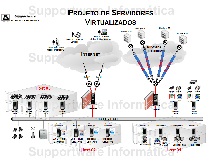 Diagrama de Projeto de Virtualização Ambiente Virtual com V�rios Servidores