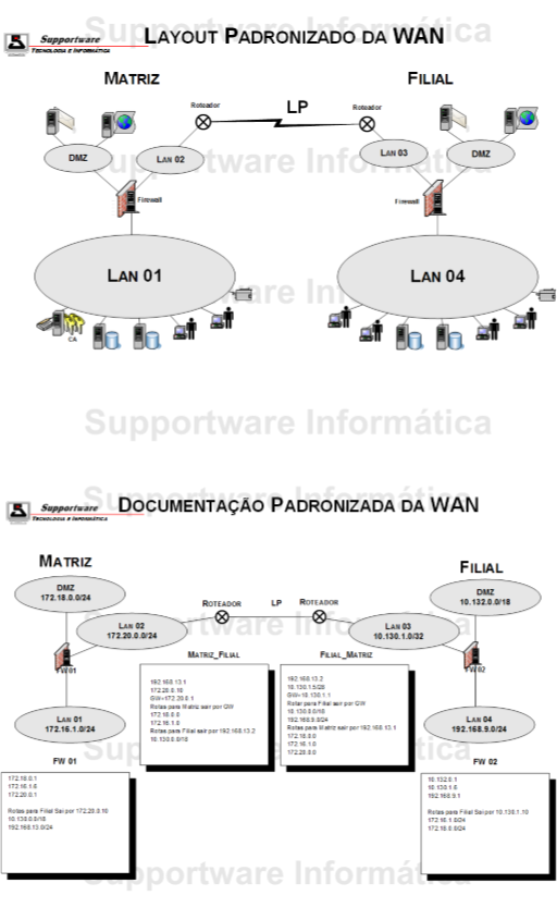 Exemplo de Documentação Técnica de WANs