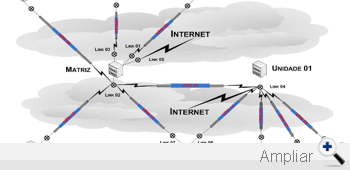 Diagrama do Projeto de WAN entre Empresas